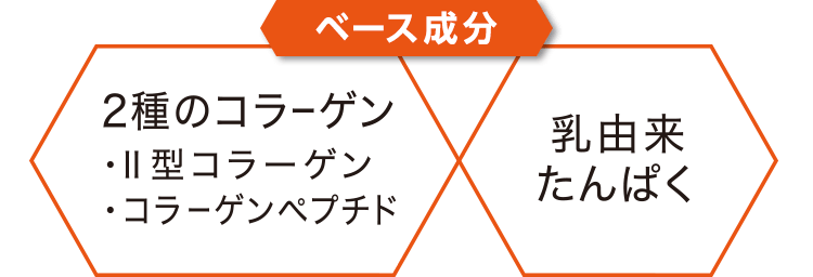 <ベース成分>2種のコラーゲン(U型コラーゲン、コラーゲンペプチド)、乳由来たんぱく