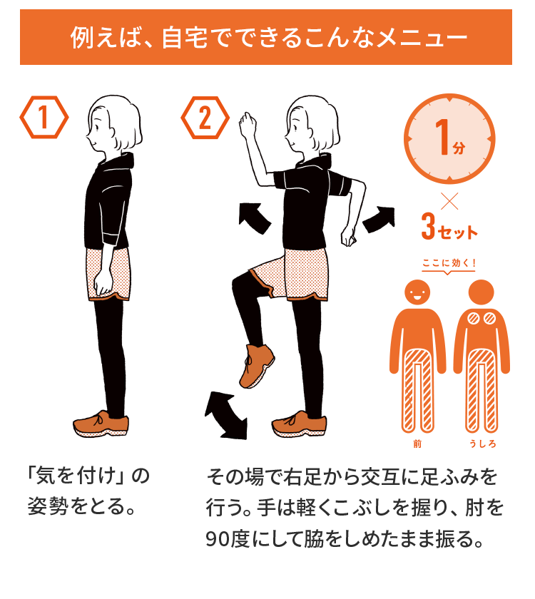 例えば、自宅でできるこんなメニュー@「気を付け」の姿勢をとる。Aその場で右足から交互に足ふみを行う。手は軽くこぶしを握り、肘を90度にして脇をしめたまま振る。1分x3セット。ここに効く!