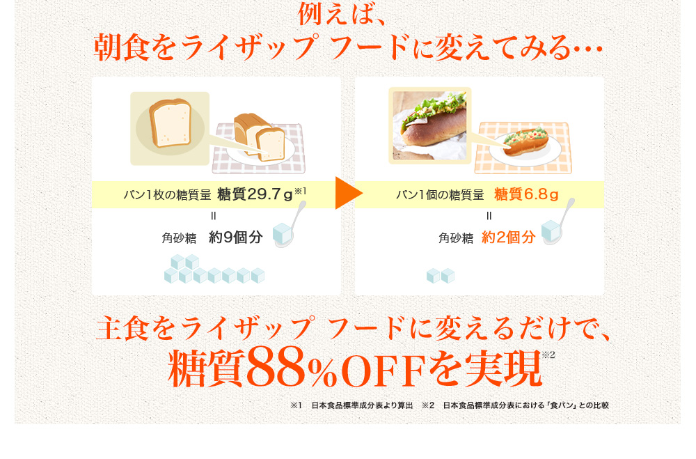 例えば、朝食をライザップ フードに変えてみる・・・