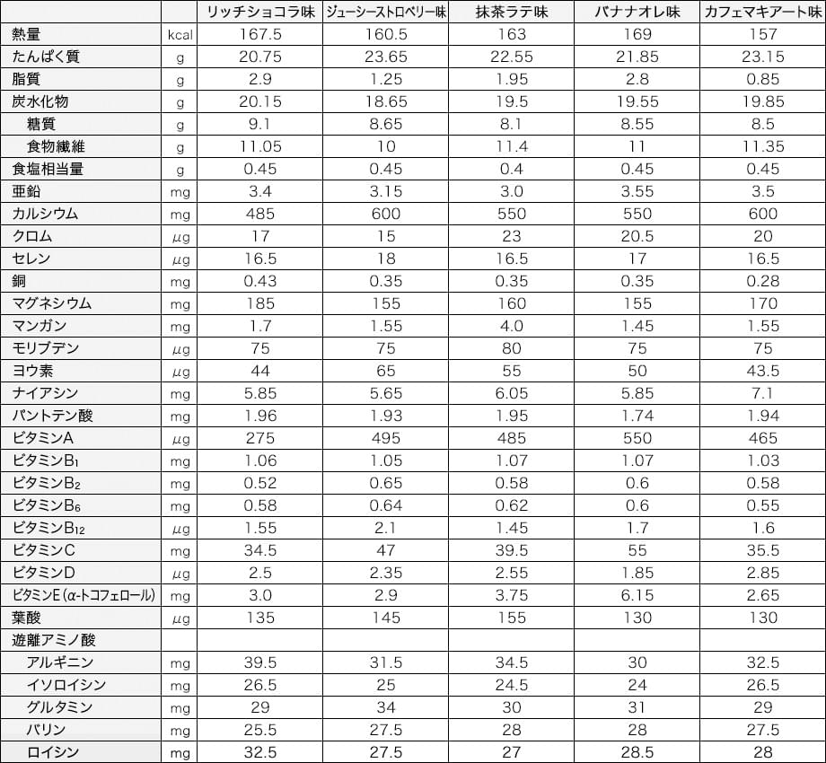 栄養成分表示の表