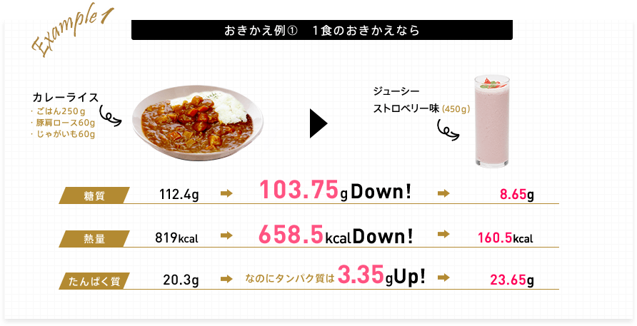 おきかえ例1 1食のおきかえなら カレーライス(ごはん250g 豚肩ロース60g じゃがいも60g)をジューシーストロベリー味(450g)におきかえ。 糖質112.4gから103.75gダウン(8.65g) 熱量819kcalから658kcalダウン(160.5kcal) 「なのにたんぱく質は」たんぱく質20.3gから3.35gアップ(23.65g)
