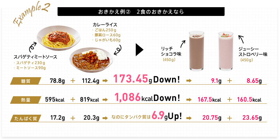 おきかえ例2 2食のおきかえなら スパゲティミートソース(スパゲティ230g ミートソース90g)とカレーライス(ごはん250g 豚肩ロース60g じゃがいも60g)をリッチショコラ味(450g)とジューシーストロベリー味(450g)におきかえ。 糖質78.8g+112.4gから173.45gダウン(9.1g+8.65g) 熱量595kcal+819kcalから1,086kcaダウン(167.5kcal+160.5kcal) 「なのにたんぱく質は」たんぱく質17.2g+20.3gから6.9gアップ(20.75g+23.65g)