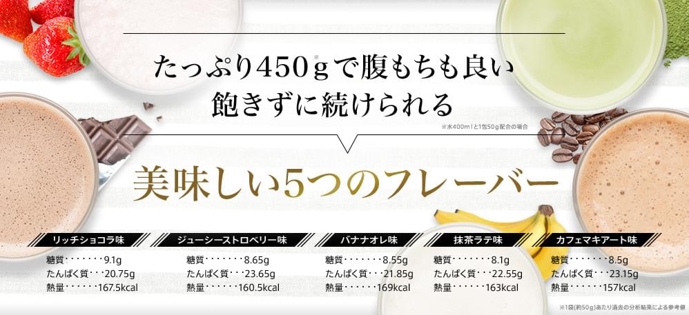 たっぷり450g※で腹もちも良い 飽きずに続けられる ※水400mlと1包50g配合の場合 美味しい5つのフレーバー リッチショコラ味 糖質9.1g たんぱく質20.75g 熱量167.5kcal ジューシーストロベリー味 糖質8.65g たんぱく質23.65g 熱量160.5kcal バナナオレ味 糖質8.55g たんぱく質21.85g 熱量169kcal 抹茶ラテ味 糖質8.1g たんぱく質22.55g 熱量163kcal カフェマキアート味 糖質8.5g たんぱく質23.15g 熱量157kcal