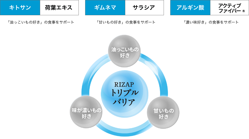 キトサン 荷葉エキス 「脂っこいもの好き」の食事をサポート ギムネマ サラシア 「甘いもの好き」の食事をサポート アルギン酸 アクティブファイバー?? 「濃い味好き」の食事をサポート RIZAPトリプルバリア