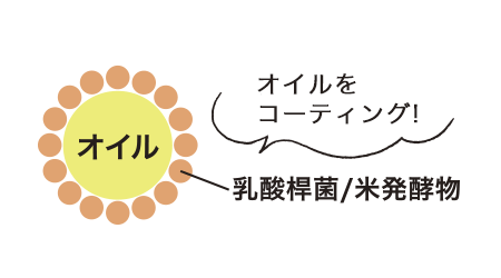 6種の植物性オイルがうるおいをとじこめる。