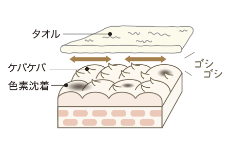 ○ こすって拭いた肌